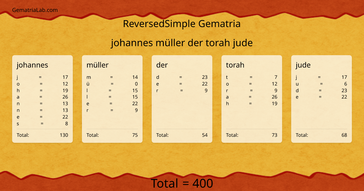 johannes müller der torah jude in reversedSimple Gematria